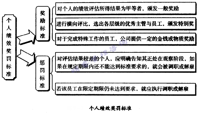 個人績效獎罰標準