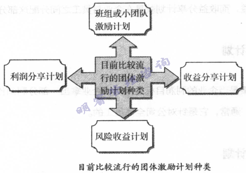 目前比較流行的團體激勵謀劃種類