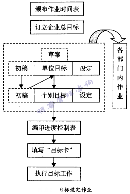 目標設定作業