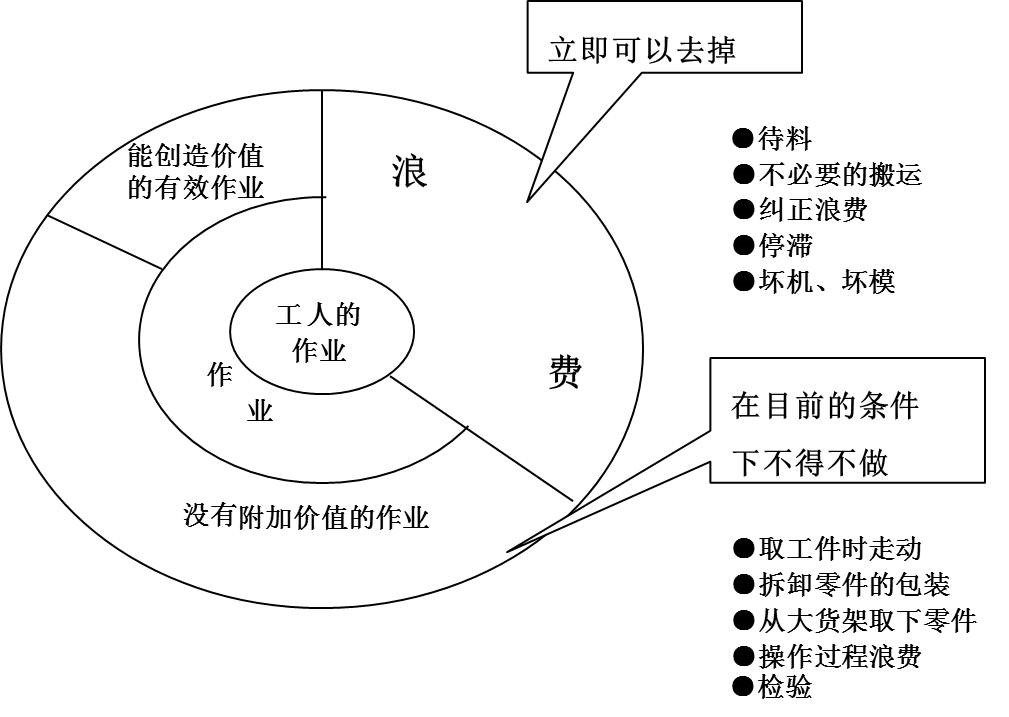 在生產(chǎn)運(yùn)作過(guò)程中，存在哪些浪費(fèi)現(xiàn)象呢？