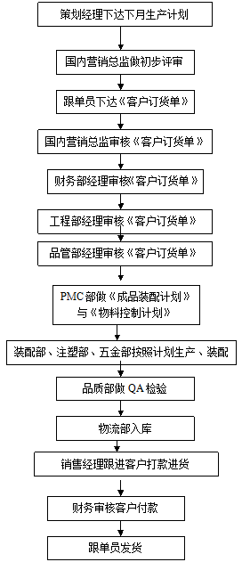 國內自有品牌訂單評審作業流程圖