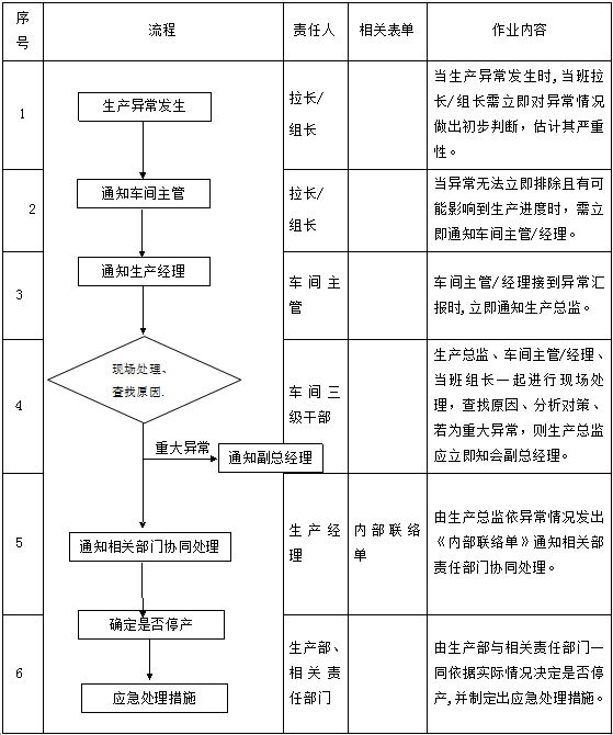 生產異常控制管理辦法