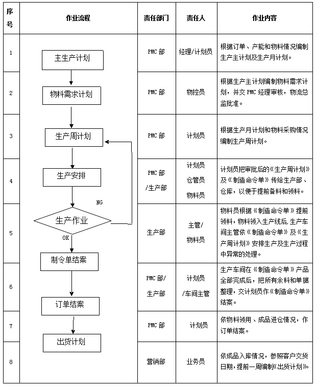 生產計劃控制規范與流程