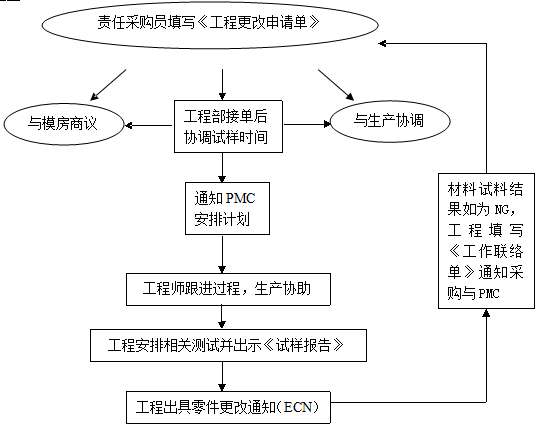 生產物料更換處理作業流程圖