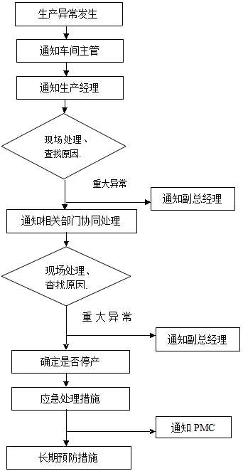 生產(chǎn)異常控制流程