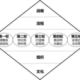 精益生產方式：五輪改造方案