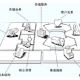 什么是商業模式？管理咨詢公司分析現最成功幾種商業模式